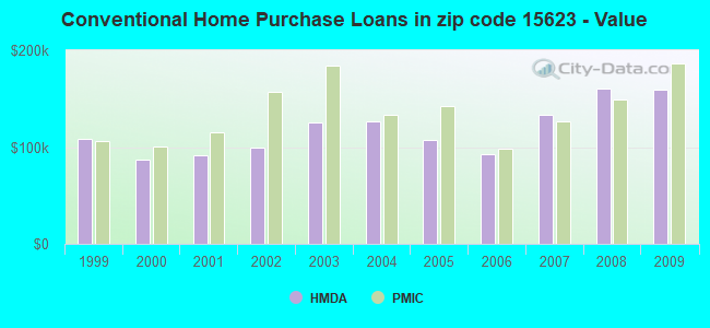 Conventional Home Purchase Loans in zip code 15623 - Value