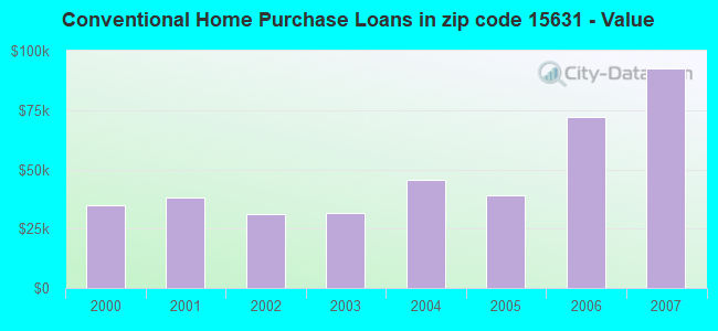 Conventional Home Purchase Loans in zip code 15631 - Value