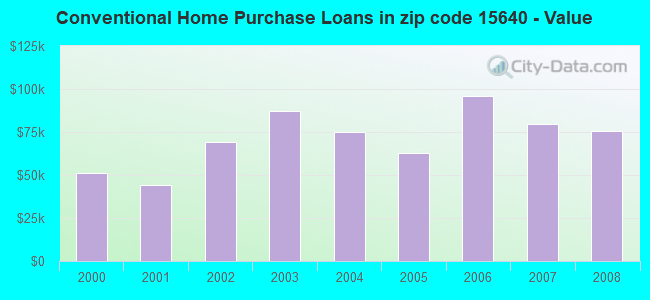 Conventional Home Purchase Loans in zip code 15640 - Value