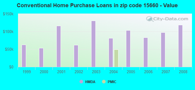 Conventional Home Purchase Loans in zip code 15660 - Value