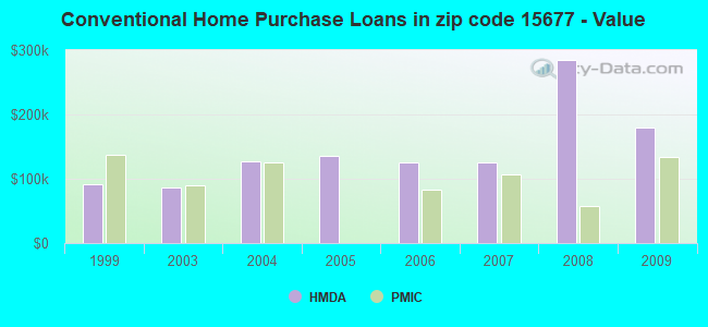 Conventional Home Purchase Loans in zip code 15677 - Value