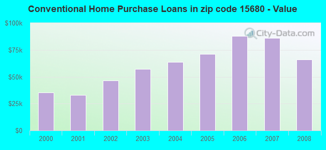 Conventional Home Purchase Loans in zip code 15680 - Value