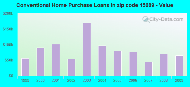 Conventional Home Purchase Loans in zip code 15689 - Value