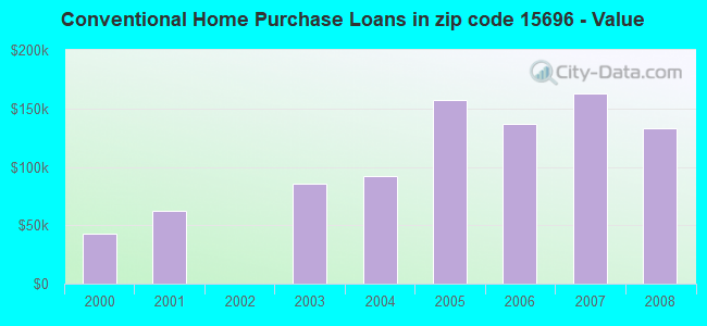 Conventional Home Purchase Loans in zip code 15696 - Value