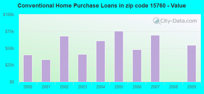 Conventional Home Purchase Loans in zip code 15760 - Value