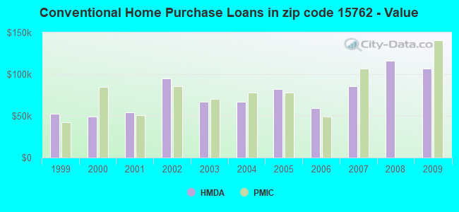 Conventional Home Purchase Loans in zip code 15762 - Value