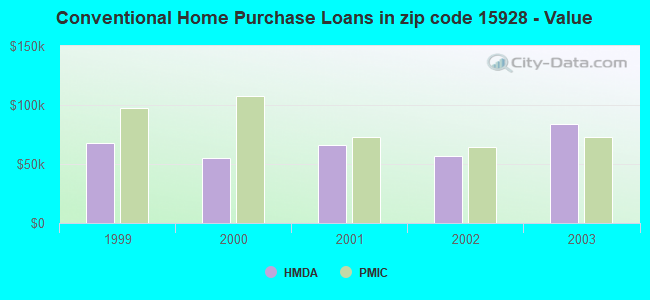 Conventional Home Purchase Loans in zip code 15928 - Value