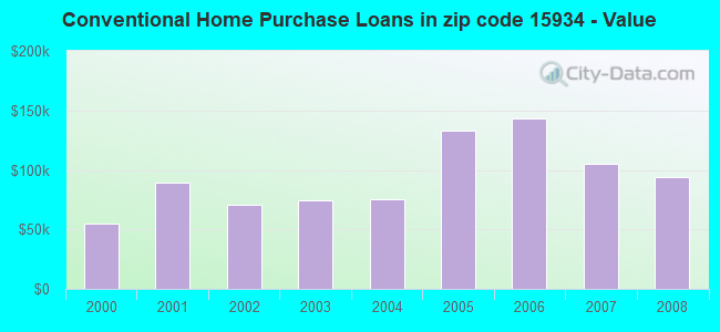 Conventional Home Purchase Loans in zip code 15934 - Value