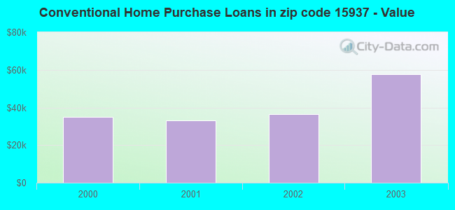 Conventional Home Purchase Loans in zip code 15937 - Value