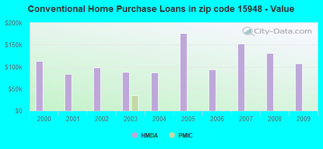 Conventional Home Purchase Loans in zip code 15948 - Value