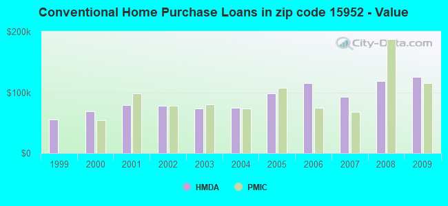 Conventional Home Purchase Loans in zip code 15952 - Value