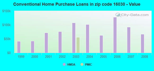 Conventional Home Purchase Loans in zip code 16030 - Value
