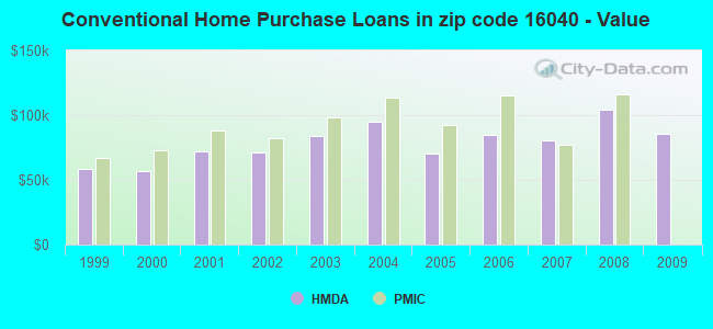 Conventional Home Purchase Loans in zip code 16040 - Value