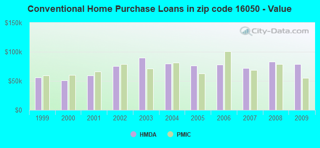 Conventional Home Purchase Loans in zip code 16050 - Value