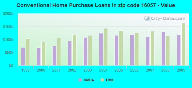 Conventional Home Purchase Loans in zip code 16057 - Value