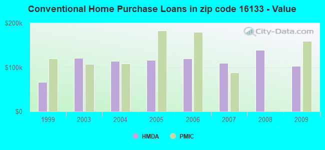 Conventional Home Purchase Loans in zip code 16133 - Value