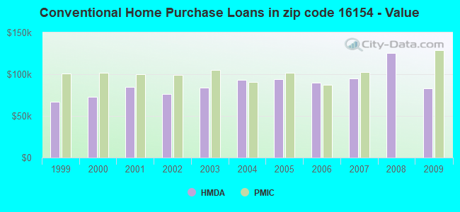 Conventional Home Purchase Loans in zip code 16154 - Value