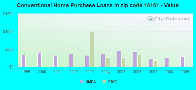 Conventional Home Purchase Loans in zip code 16161 - Value