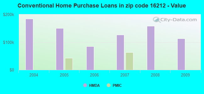 Conventional Home Purchase Loans in zip code 16212 - Value