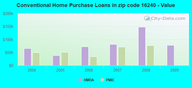Conventional Home Purchase Loans in zip code 16240 - Value