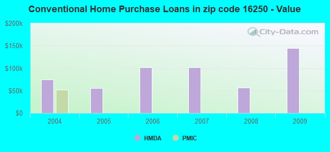 Conventional Home Purchase Loans in zip code 16250 - Value