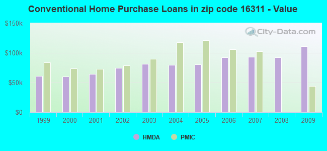 Conventional Home Purchase Loans in zip code 16311 - Value