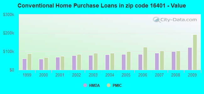 Conventional Home Purchase Loans in zip code 16401 - Value