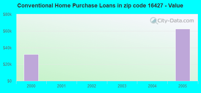 Conventional Home Purchase Loans in zip code 16427 - Value