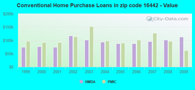 Conventional Home Purchase Loans in zip code 16442 - Value