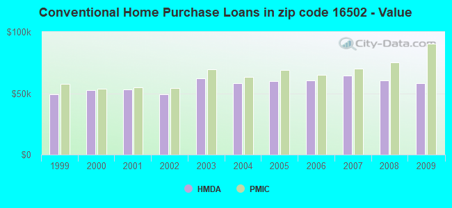 Conventional Home Purchase Loans in zip code 16502 - Value