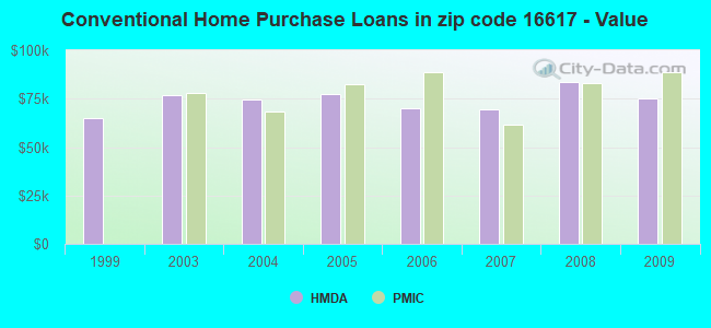 Conventional Home Purchase Loans in zip code 16617 - Value