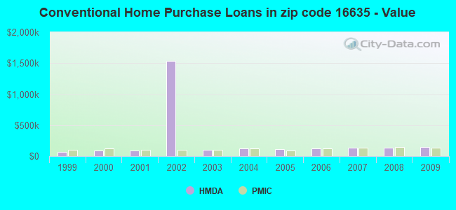 Conventional Home Purchase Loans in zip code 16635 - Value