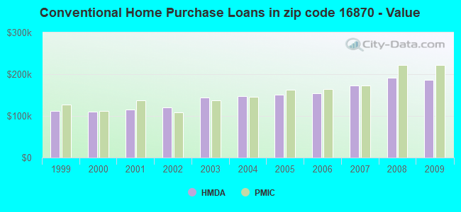 Conventional Home Purchase Loans in zip code 16870 - Value