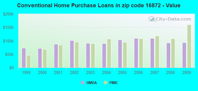 Conventional Home Purchase Loans in zip code 16872 - Value