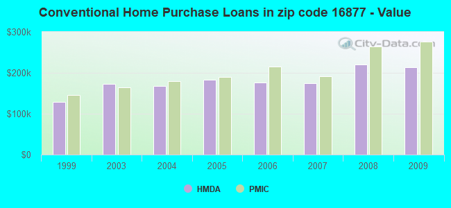 Conventional Home Purchase Loans in zip code 16877 - Value