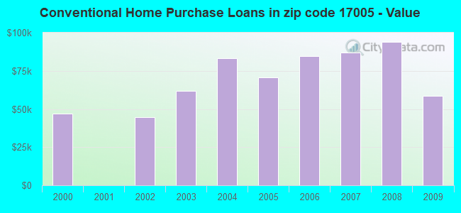 Conventional Home Purchase Loans in zip code 17005 - Value