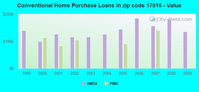 Conventional Home Purchase Loans in zip code 17016 - Value