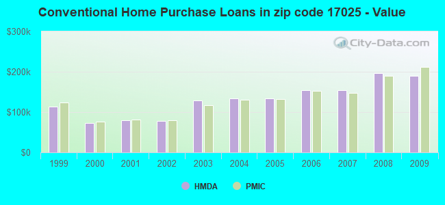 Conventional Home Purchase Loans in zip code 17025 - Value
