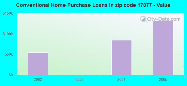 Conventional Home Purchase Loans in zip code 17077 - Value