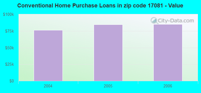 Conventional Home Purchase Loans in zip code 17081 - Value