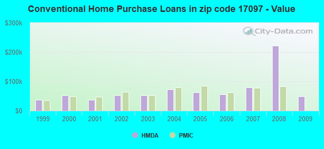 Conventional Home Purchase Loans in zip code 17097 - Value