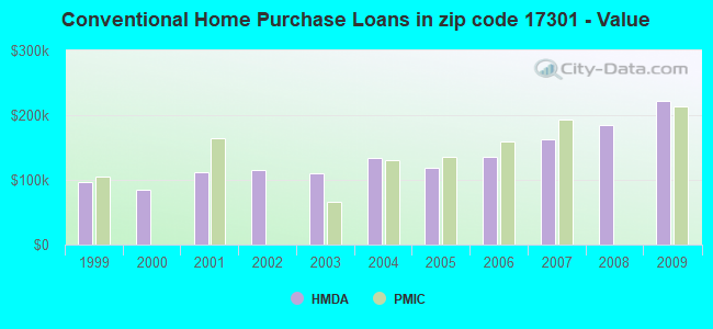 Conventional Home Purchase Loans in zip code 17301 - Value