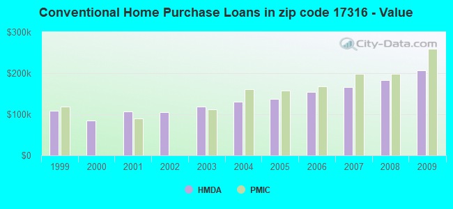 Conventional Home Purchase Loans in zip code 17316 - Value
