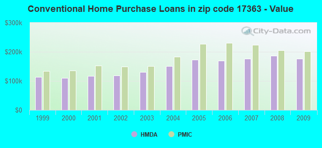 Conventional Home Purchase Loans in zip code 17363 - Value