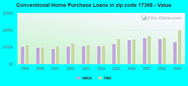 Conventional Home Purchase Loans in zip code 17368 - Value