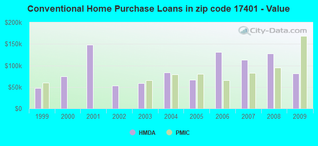 Conventional Home Purchase Loans in zip code 17401 - Value