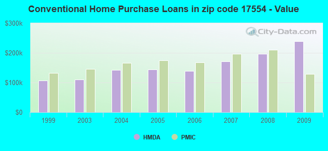 Conventional Home Purchase Loans in zip code 17554 - Value