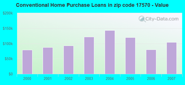 Conventional Home Purchase Loans in zip code 17570 - Value