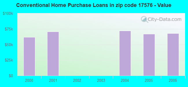 Conventional Home Purchase Loans in zip code 17576 - Value