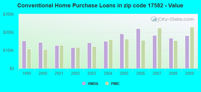 Conventional Home Purchase Loans in zip code 17582 - Value